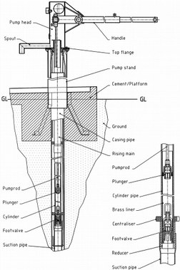 Handpump Technologies • Topics - Rural Water Supply Network